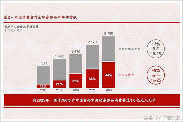 中国企业掀起全球奢侈品并购狂潮