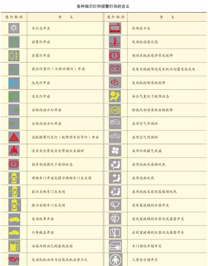 仪表盘上哪些故障灯是必须停车的,车辆出现三种故障灯必须立即停车