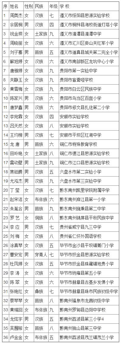 宋庆龄奖学金第十四届名单广东,全国第二届宋庆龄奖学金名单