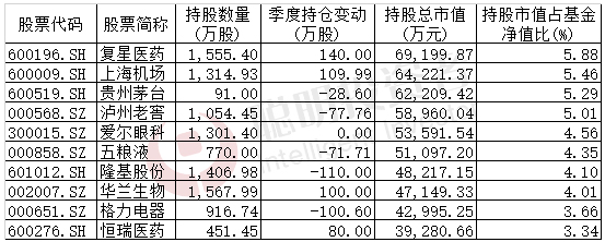 董承非2019业绩,董承非第一季度持仓