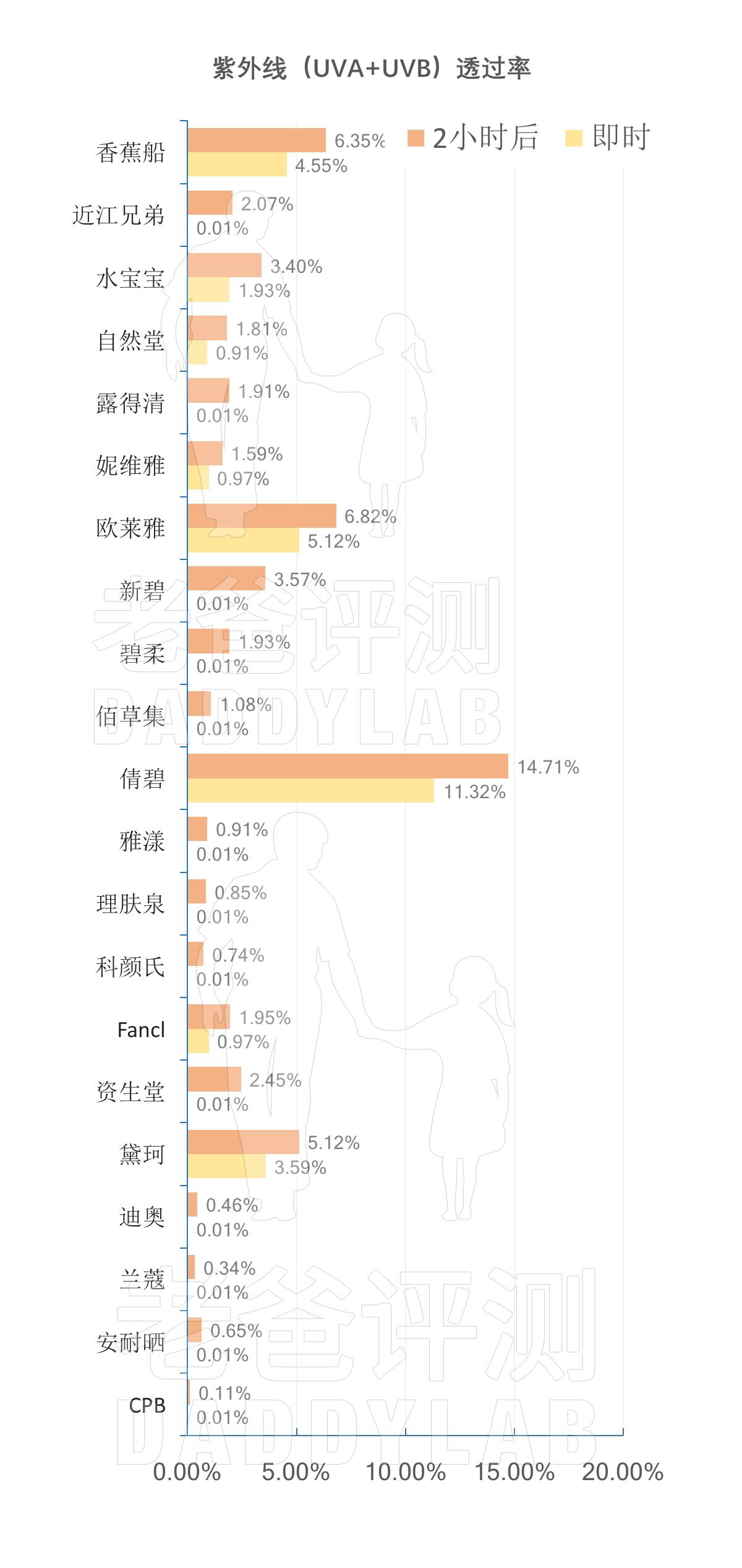 超长十个小时平价防晒霜测评,好用不贵的防晒霜实测