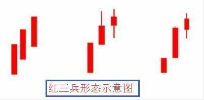 红三兵选股指标图解,股票红三兵选股指标公式