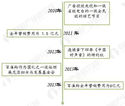 百雀羚的品牌年轻化之路,百雀羚妈妈抗皱抗衰老护肤品