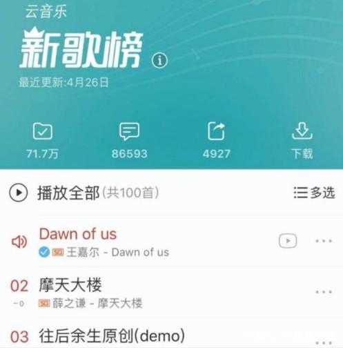 王嘉尔《dawnofus》拿下网易云新歌榜七连冠，粉丝：音乐嘎！