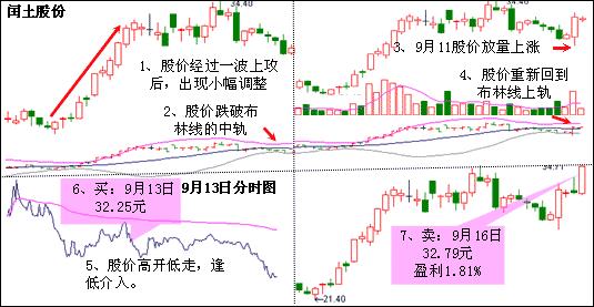 boll指标绝密战法,boll买入技巧图解