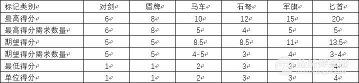 游戏数值模型设计的步骤和方法,奥古斯都建筑介绍