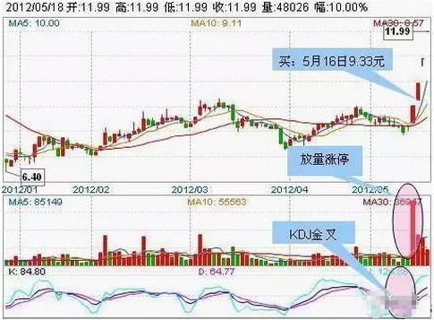 t字型涨停股买入操作视频,一旦遇到周线突破的牛股果断介入