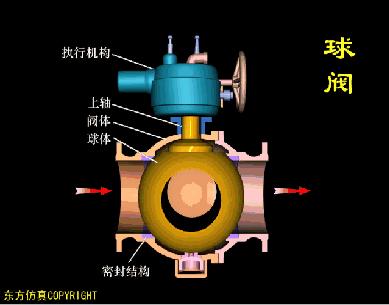 阀门的构造及其工作原理,涨知识常用阀门的工作原理和特点