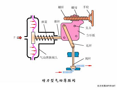 dbb阀门原理动画,各种阀门原理动画演示