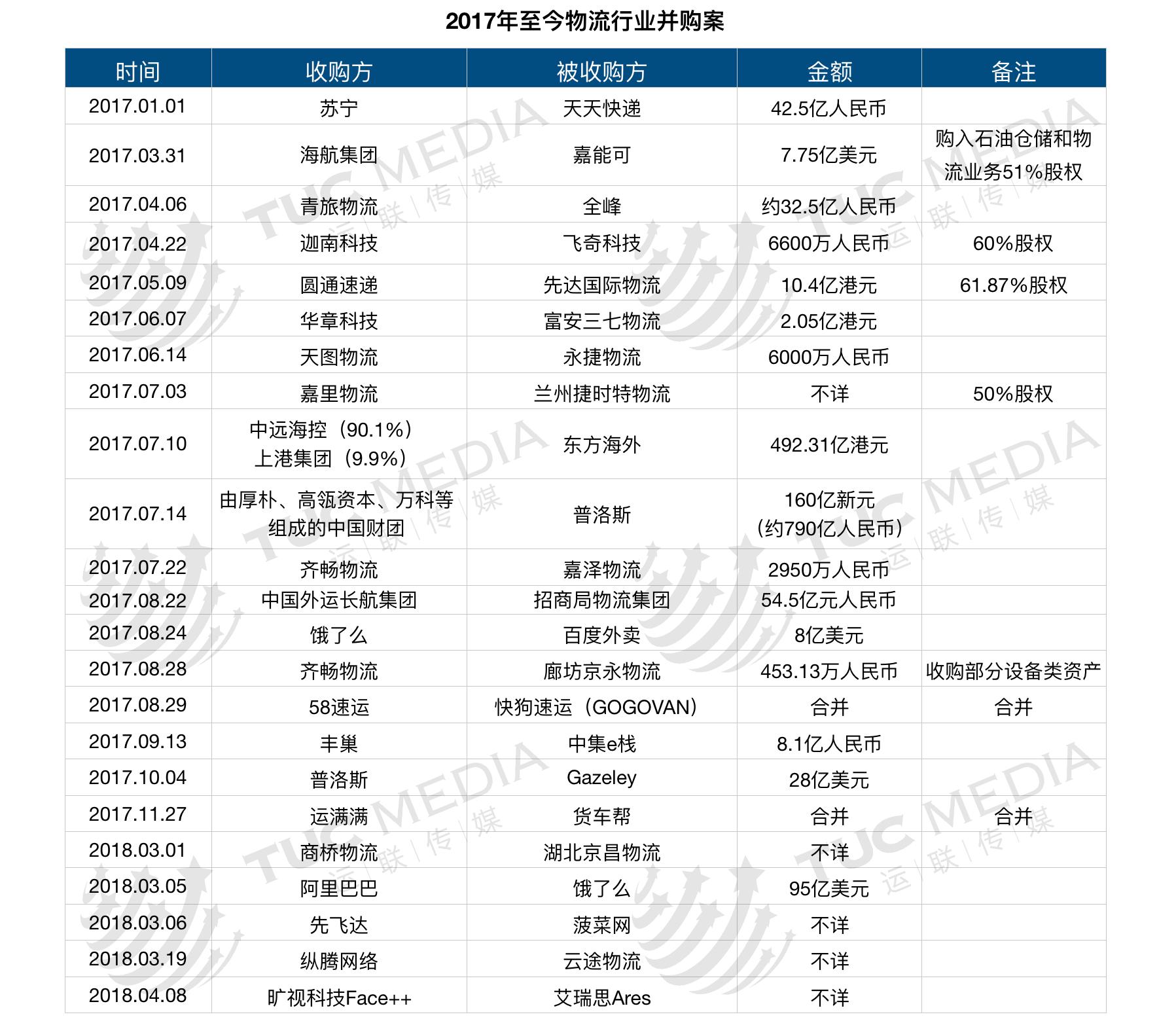 物流并购的意义,物流企业并购发展现状分析