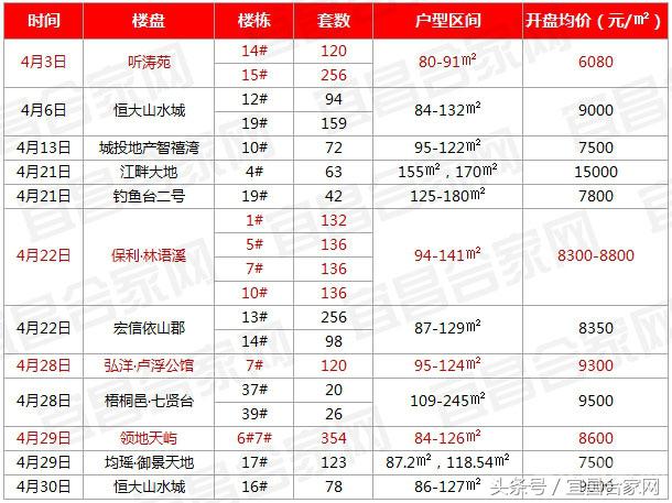 宜昌市11月热门楼盘,宜昌一楼盘集中开盘