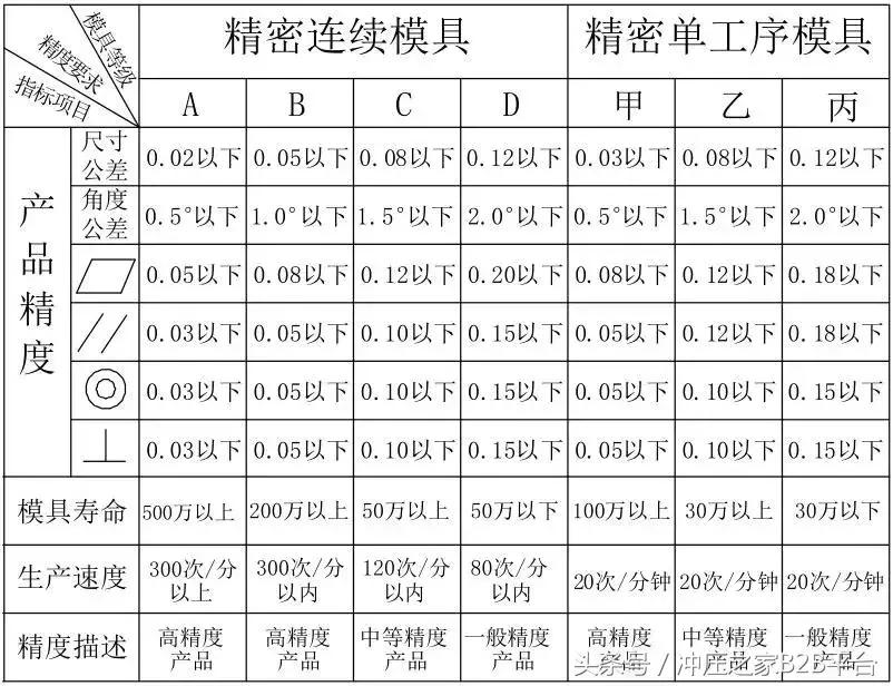 冲压模具设计与自学,冲压模具开模流程