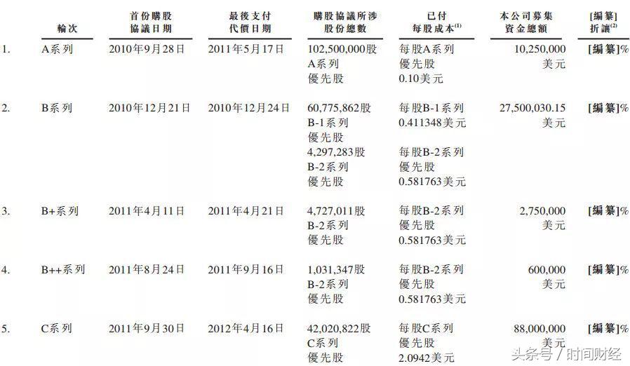 小米ipo募资,小米申请港股ipo