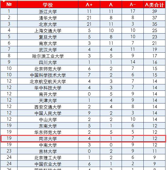 提到上海的985,这所以土木建筑为特色的大学很容易被“忽视”