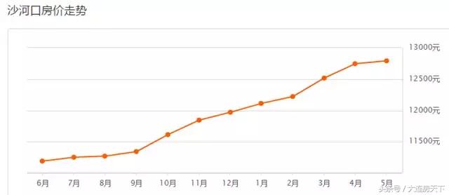 大连2022年小区房价下跌排行榜,大连市区房价2023年最新房价