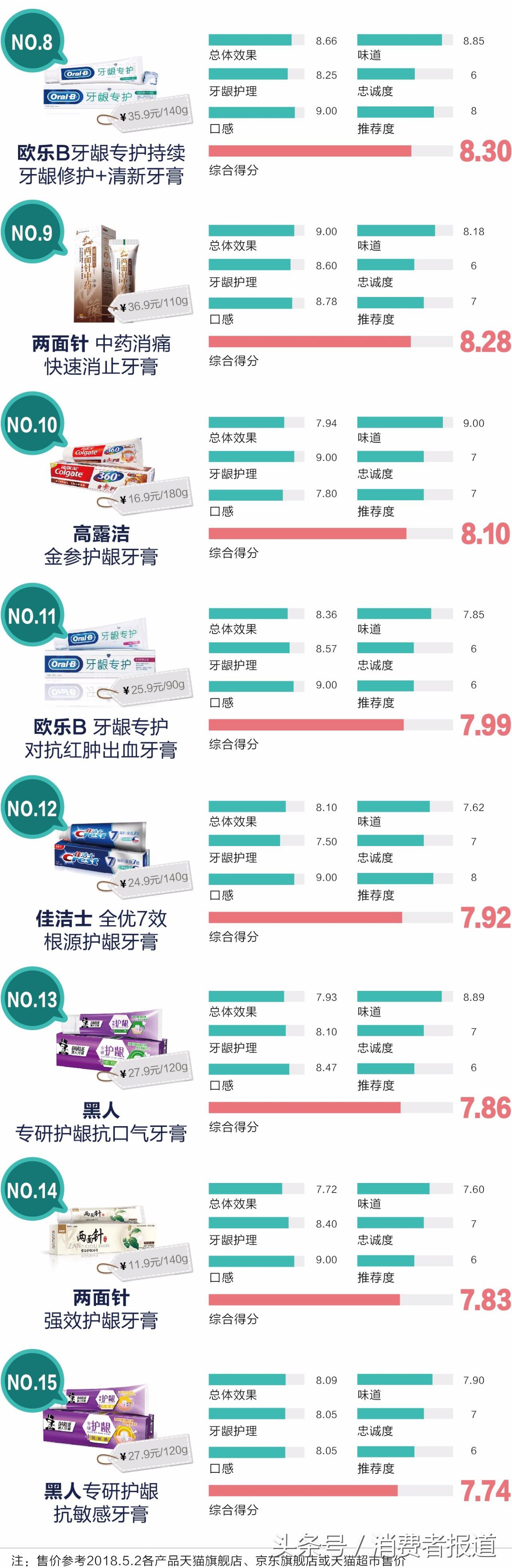 十大公认最好用的牙膏云南白药,比云南白药牙膏好用的牙膏品牌