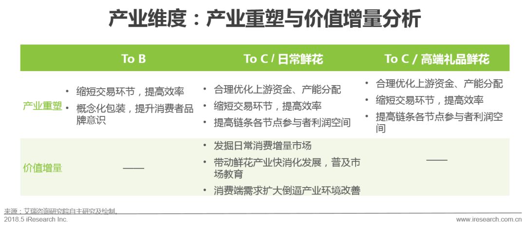 国内鲜花电商产业链,中国鲜花电商行业发展历程