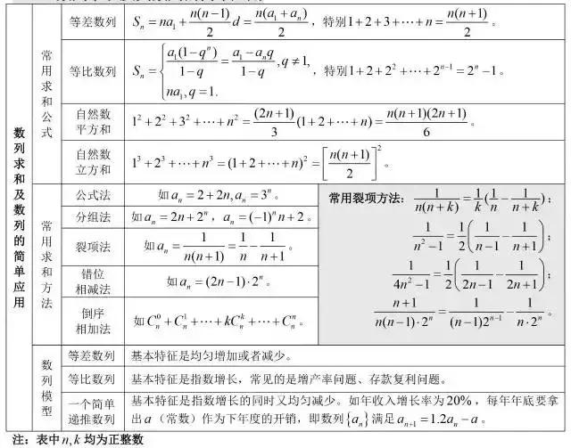 高中数学公式大全总结整理版,高中数学公式大全归纳笔记