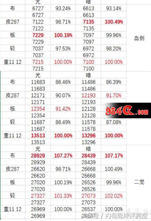 dnf红眼b套测评,dnf红眼a套测试