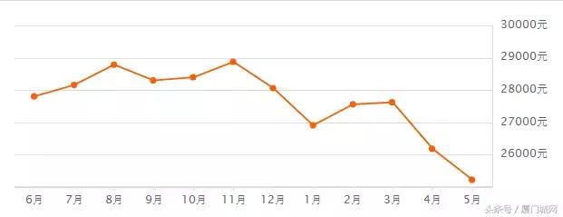 惊恐！五一后厦门二手房速冻！成交量下跌80%！有业主降数百万抛