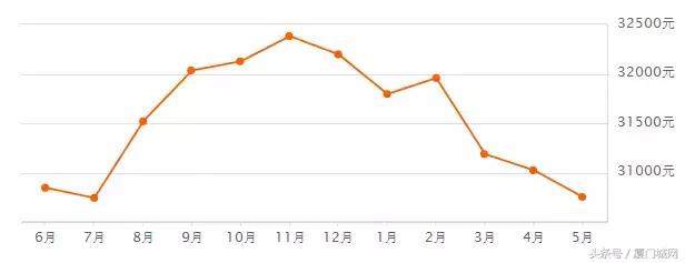 惊恐！五一后厦门二手房速冻！成交量下跌80%！有业主降数百万抛