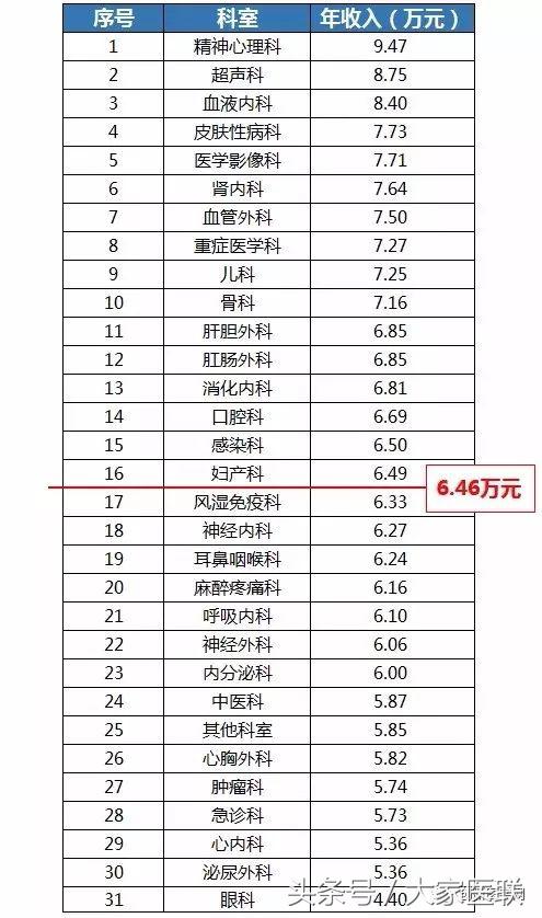 中国医生月平均收入多少,2019医生收入调查