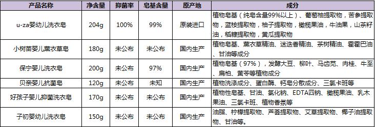 婴儿洗衣皂哪个品牌好用,婴幼儿专用洗衣皂测评哪个好用