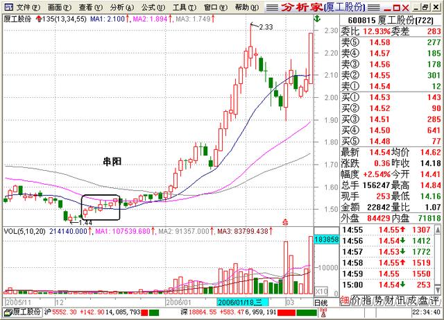 一位股市“收割机”教你如何摆脱韭菜的命运