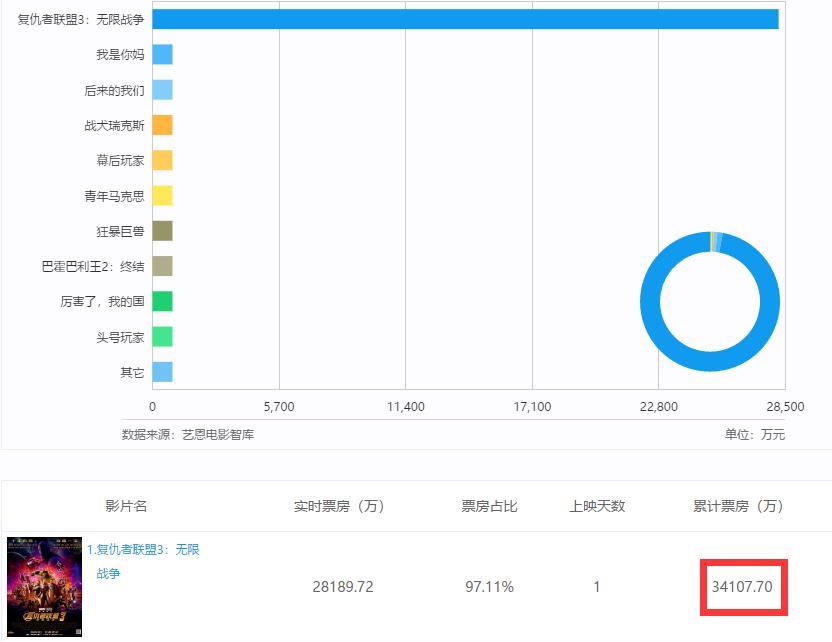 复仇者联盟第三部的票房,复仇者联盟3终局之战票房
