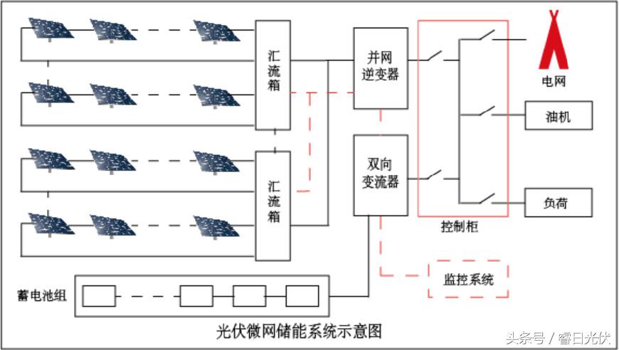 几种不同的光伏如何一起并网,光伏离网发电系统有几种模式