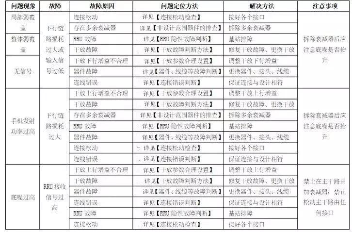 室分系统勘察内容,低压排障实操