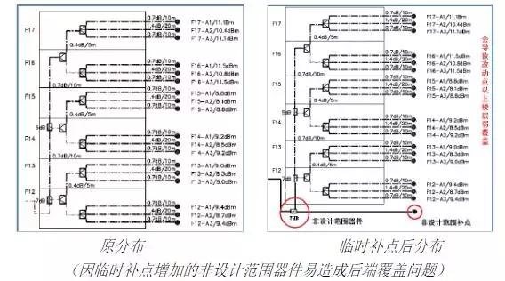 室分系统勘察内容,低压排障实操