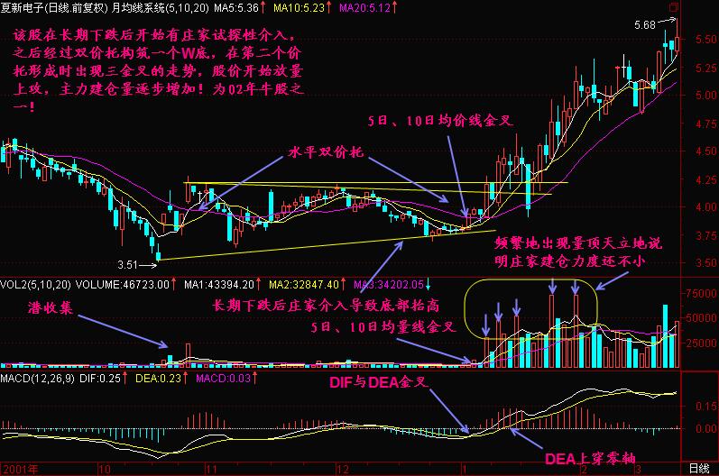 macd强势选股预警公式,成功率极高的macd选股方法