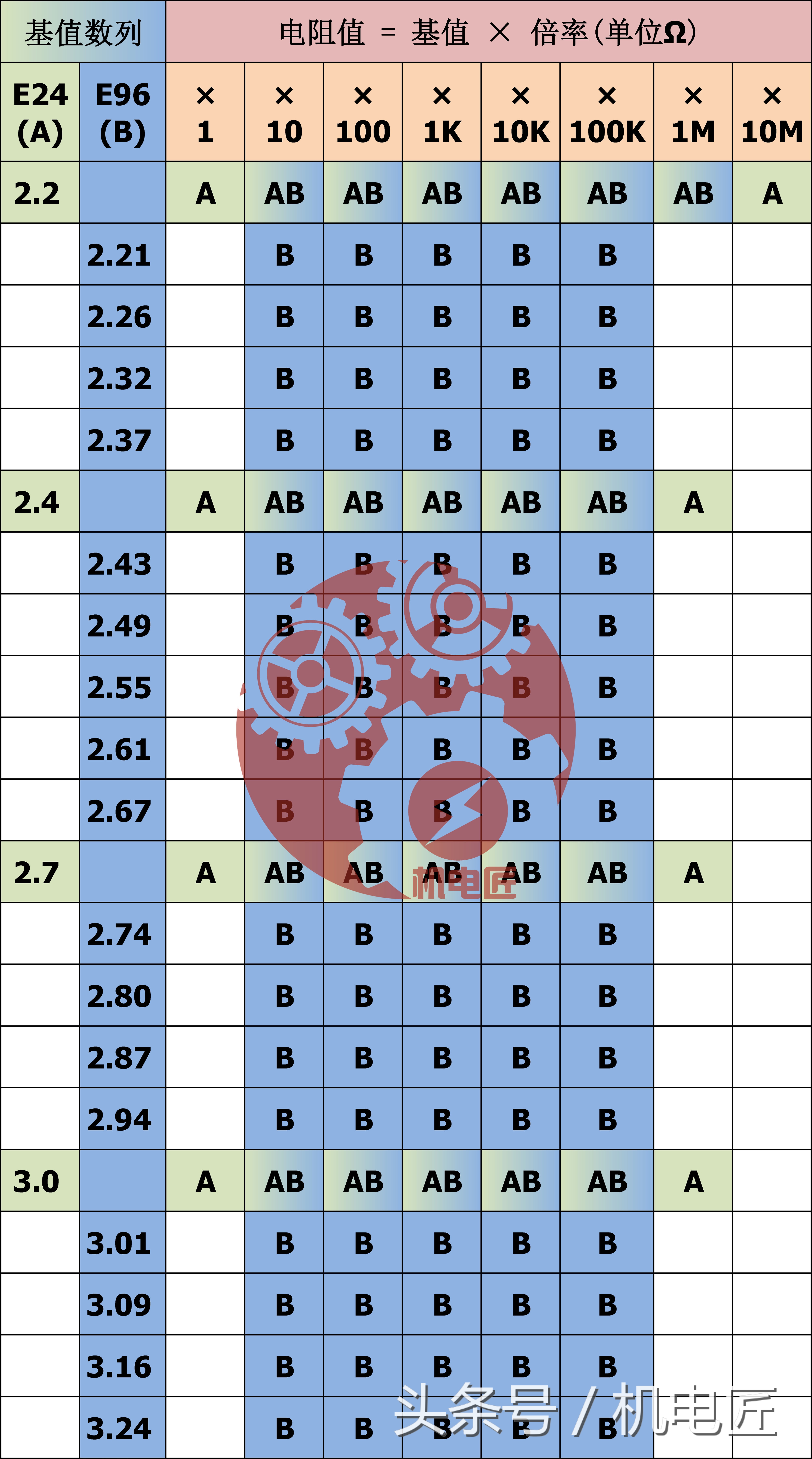 电阻的标称值系列,标称电阻阻值