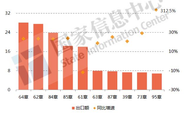 2018年“一带一路”中国对中亚地区贸易数据分析：出口商品以鞋靴为主