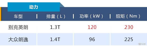 英朗和朗逸哪个更值得入手,英朗对比朗逸哪个更值得购买