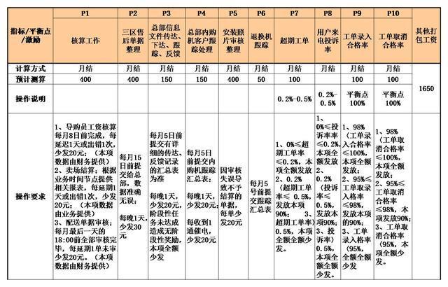 技术人员的薪酬模式,前台薪资怎么制定