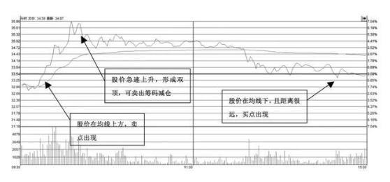 大佬独创60分钟抄底战法,最精准抄底逃顶指标公式