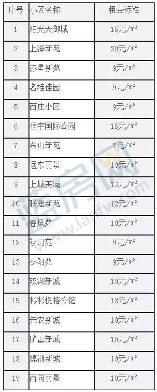 福州公租房2023年收费标准,2023年福州公租房一平方多少钱