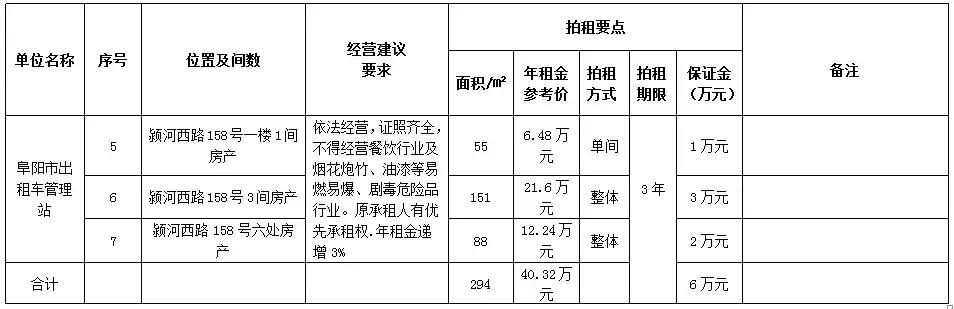 阜阳本地门面房出租哪里找,阜阳安置区商铺拍租信息