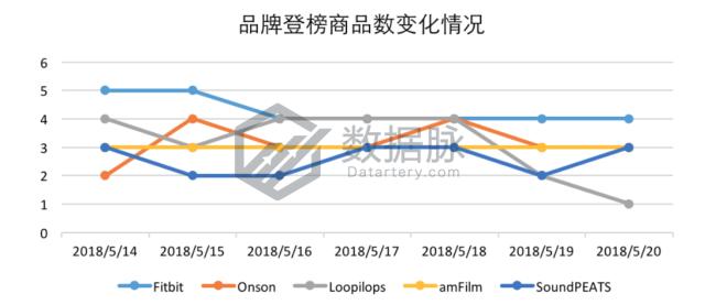 Onson数据线杀出重围，直击榜首，潜力无限！