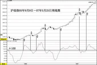 每日一招掌握cci指标捕捉爆发牛股,股市唯一会上瘾的神秘指标