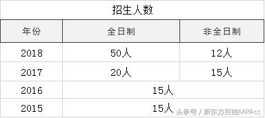 北京mpacc非全日制院校推荐,历年mpacc专硕调剂名额院校