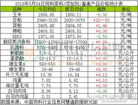 饲料原料玉米豆粕价格行情,豆粕饲料行情网信息查询