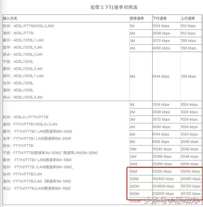 家用宽带上行速率提高,1000兆宽带上行速率各多少