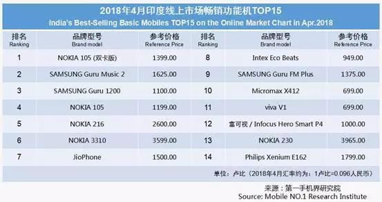 2018年4月印度畅销手机线上市场分析报告