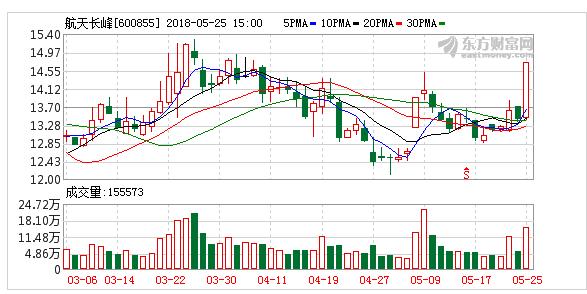 航天长峰三个涨停分析,600855航天长峰股票是什么股