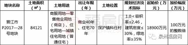 1个月内出让8幅地块!永隆晋江再下一地拓版图