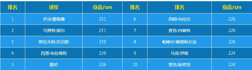 姚明眼中的nba历史排名,nba历史上最高的人排行榜