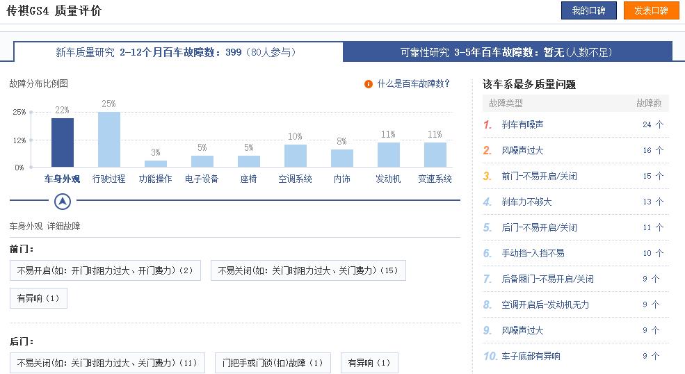 传祺百车故障数高达389新车产品质量排名垫底到底怎么了